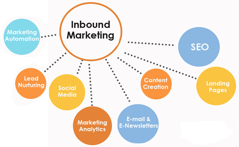 inbound marketing analyst